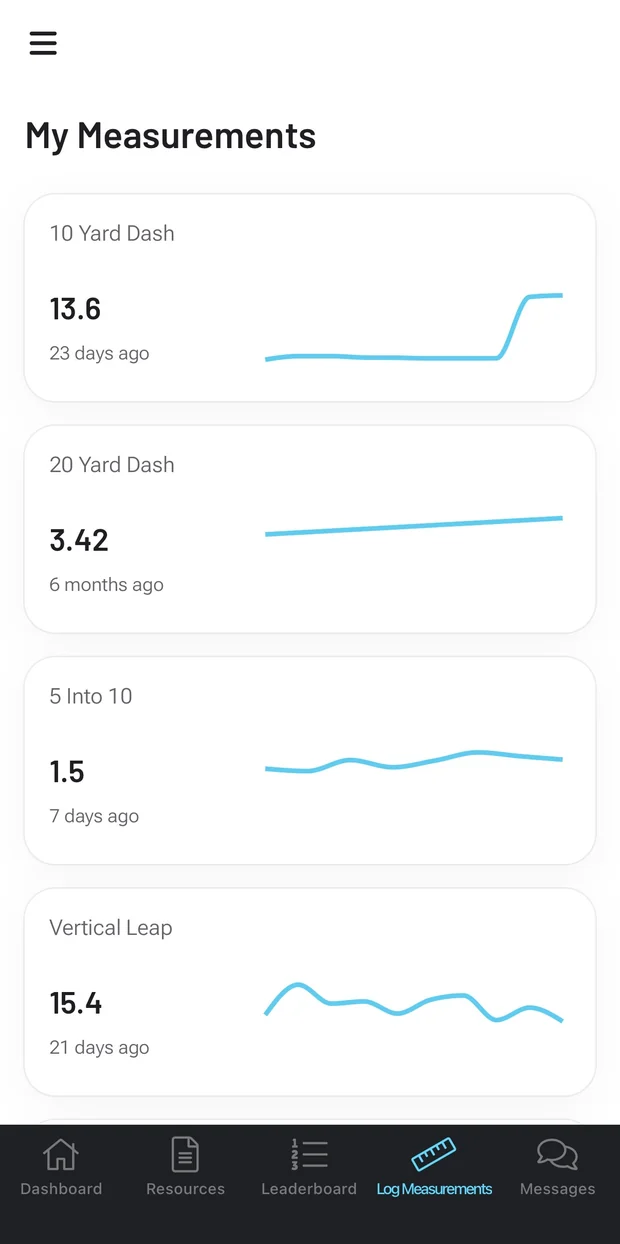 The KPM app showing an athlete's logged measurements — 10 yard dash, 20 yard dash, 5 into 10 and vertical leap, each with its own trend line